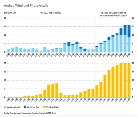 Statistik über den Ausbau von Windkraft und Photovoltaik bis 2030
